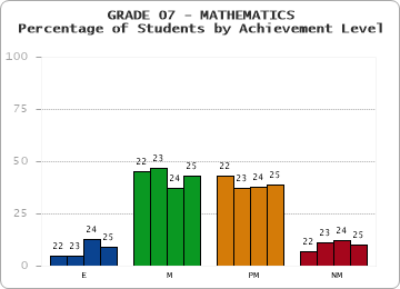 GRADE 07 - MATHEMATICS - Percentage of Students by Achievement Level