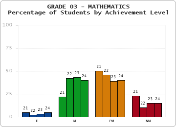 GRADE 03 - MATHEMATICS - Percentage of Students by Achievement Level