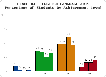 GRADE 04 - ENGLISH LANGUAGE ARTS - Percentage of Students by Achievement Level
