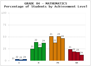 GRADE 04 - MATHEMATICS - Percentage of Students by Achievement Level