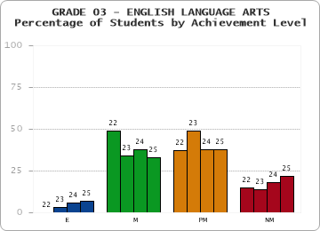 GRADE 03 - ENGLISH LANGUAGE ARTS - Percentage of Students by Achievement Level by year
