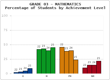 GRADE 03 - MATHEMATICS - Percentage of Students by Achievement Level by year