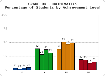 GRADE 04 - MATHEMATICS - Percentage of Students by Achievement Level by year