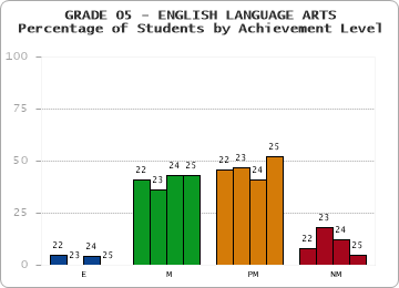 GRADE 05 - ENGLISH LANGUAGE ARTS - Percentage of Students by Achievement Level by year