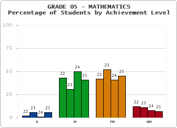 GRADE 05 - MATHEMATICS - Percentage of Students by Achievement Level by year
