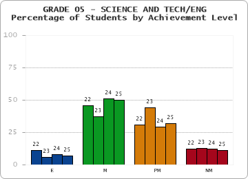 GRADE 05 - SCIENCE AND TECH/ENG - Percentage of Students by Achievement Level by year