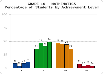 GRADE 10 - MATHEMATICS - Percentage of Students by Achievement Level by year