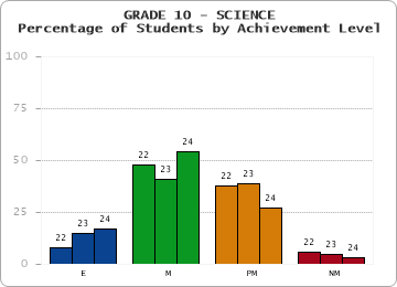 GRADE 10 - SCIENCE - Percentage of Students by Achievement Level by year