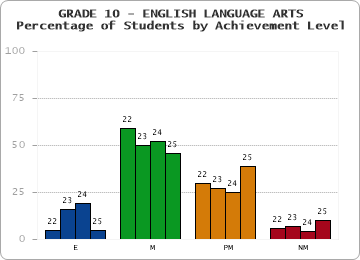 GRADE 10 - ENGLISH LANGUAGE ARTS - Percentage of Students by Achievement Level by year