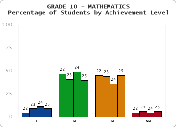 GRADE 10 - MATHEMATICS - Percentage of Students by Achievement Level by year