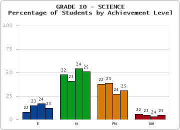 GRADE 10 - SCIENCE - Percentage of Students by Achievement Level by year