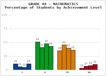 GRADE 04 - MATHEMATICS - Percentage of Students by Achievement Level by year
