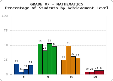 GRADE 07 - MATHEMATICS - Percentage of Students by Achievement Level by year
