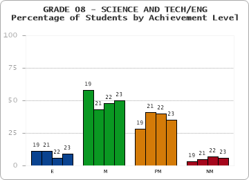 GRADE 08 - SCIENCE AND TECH/ENG - Percentage of Students by Achievement Level by year
