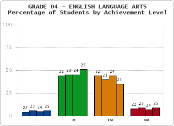 GRADE 04 - ENGLISH LANGUAGE ARTS - Percentage of Students by Achievement Level