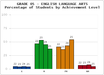 GRADE 05 - ENGLISH LANGUAGE ARTS - Percentage of Students by Achievement Level