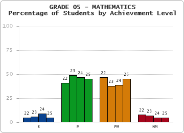 GRADE 05 - MATHEMATICS - Percentage of Students by Achievement Level