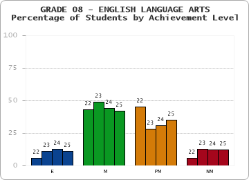 GRADE 08 - ENGLISH LANGUAGE ARTS - Percentage of Students by Achievement Level