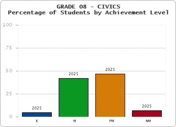 GRADE 08 - CIVICS - Percentage of Students by Achievement Level