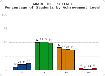 GRADE 10 - SCIENCE - Percentage of Students by Achievement Level