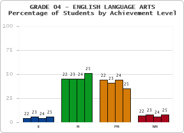 GRADE 04 - ENGLISH LANGUAGE ARTS - Percentage of Students by Achievement Level