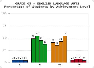 GRADE 05 - ENGLISH LANGUAGE ARTS - Percentage of Students by Achievement Level