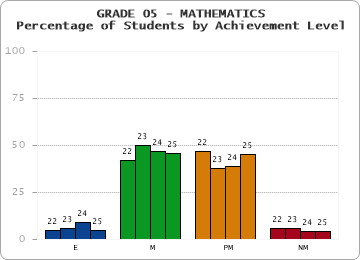 GRADE 05 - MATHEMATICS - Percentage of Students by Achievement Level