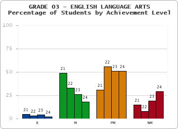 GRADE 03 - ENGLISH LANGUAGE ARTS - Percentage of Students by Achievement Level by year