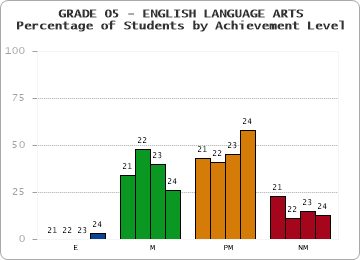 GRADE 05 - ENGLISH LANGUAGE ARTS - Percentage of Students by Achievement Level by year