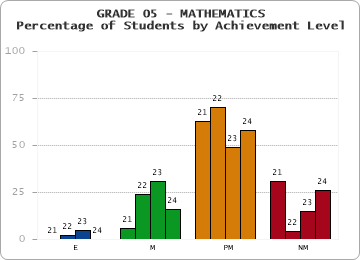 GRADE 05 - MATHEMATICS - Percentage of Students by Achievement Level by year