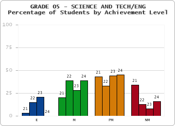 GRADE 05 - SCIENCE AND TECH/ENG - Percentage of Students by Achievement Level by year