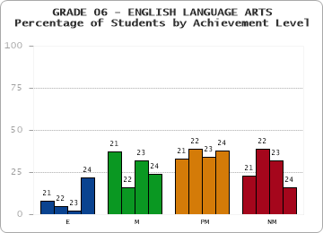 GRADE 06 - ENGLISH LANGUAGE ARTS - Percentage of Students by Achievement Level by year