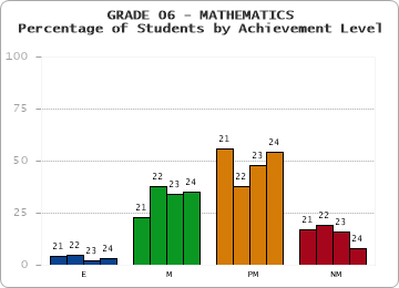 GRADE 06 - MATHEMATICS - Percentage of Students by Achievement Level by year