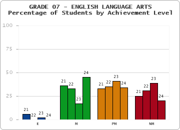 GRADE 07 - ENGLISH LANGUAGE ARTS - Percentage of Students by Achievement Level by year