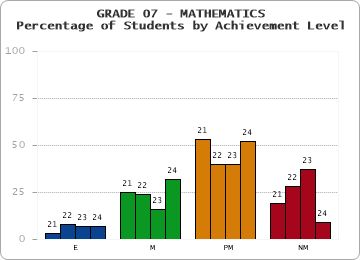 GRADE 07 - MATHEMATICS - Percentage of Students by Achievement Level by year