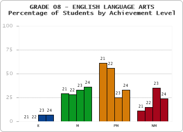 GRADE 08 - ENGLISH LANGUAGE ARTS - Percentage of Students by Achievement Level by year