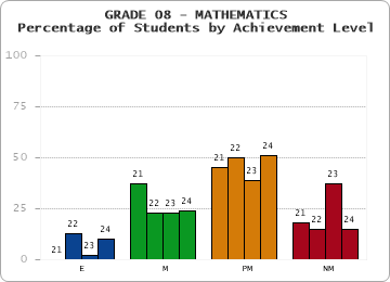 GRADE 08 - MATHEMATICS - Percentage of Students by Achievement Level by year