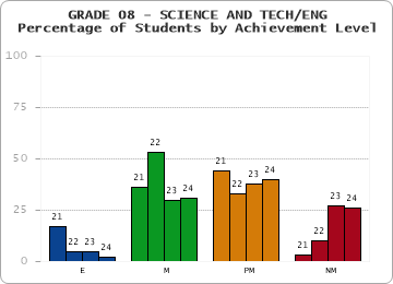GRADE 08 - SCIENCE AND TECH/ENG - Percentage of Students by Achievement Level by year