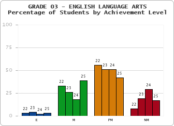 GRADE 03 - ENGLISH LANGUAGE ARTS - Percentage of Students by Achievement Level by year