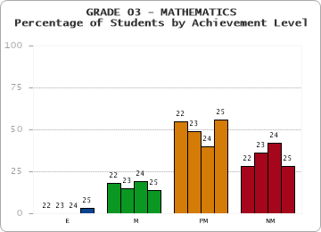 GRADE 03 - MATHEMATICS - Percentage of Students by Achievement Level by year
