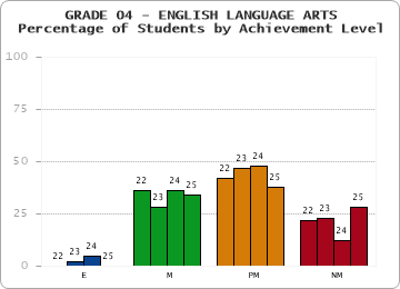 GRADE 04 - ENGLISH LANGUAGE ARTS - Percentage of Students by Achievement Level by year