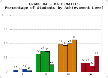 GRADE 04 - MATHEMATICS - Percentage of Students by Achievement Level by year