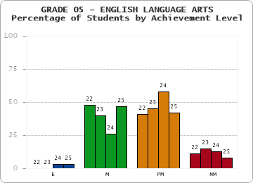GRADE 05 - ENGLISH LANGUAGE ARTS - Percentage of Students by Achievement Level by year