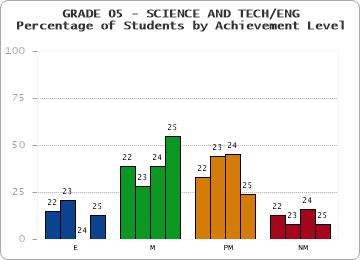 GRADE 05 - SCIENCE AND TECH/ENG - Percentage of Students by Achievement Level by year