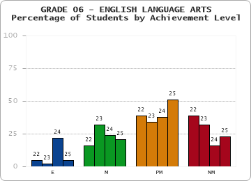 GRADE 06 - ENGLISH LANGUAGE ARTS - Percentage of Students by Achievement Level by year