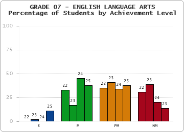 GRADE 07 - ENGLISH LANGUAGE ARTS - Percentage of Students by Achievement Level by year
