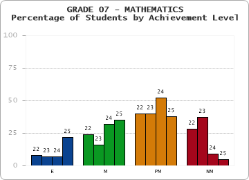 GRADE 07 - MATHEMATICS - Percentage of Students by Achievement Level by year