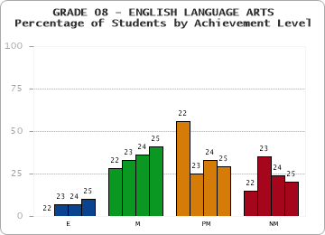 GRADE 08 - ENGLISH LANGUAGE ARTS - Percentage of Students by Achievement Level by year