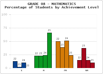 GRADE 08 - MATHEMATICS - Percentage of Students by Achievement Level by year