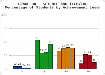 GRADE 08 - SCIENCE AND TECH/ENG - Percentage of Students by Achievement Level by year